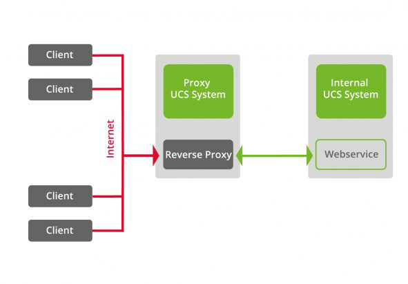 Grafik ReverseProxy